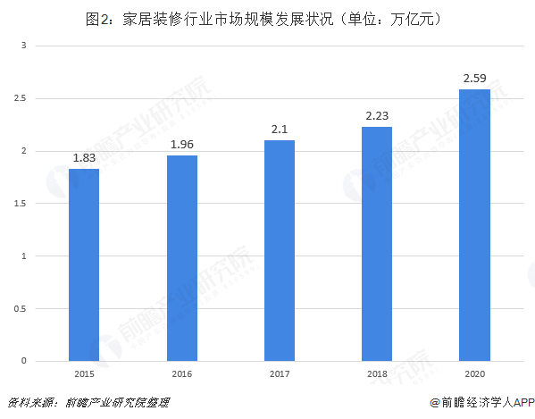 圖2：家居裝修行業(yè)市場規(guī)模發(fā)展?fàn)顩r（單位：萬億元）  